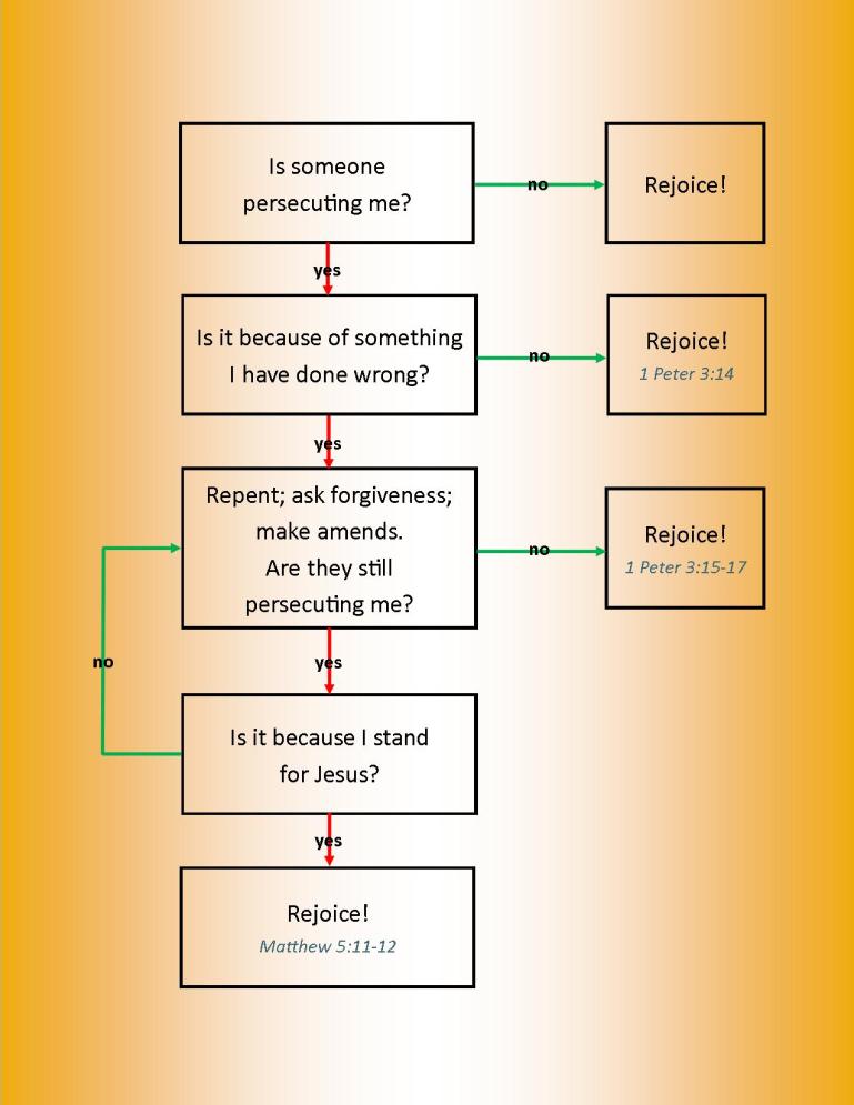 Persecution flowchart