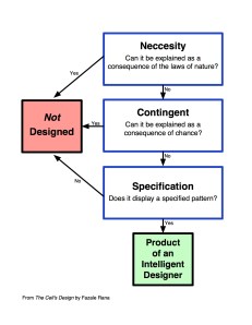 Intelligent design flowchart
