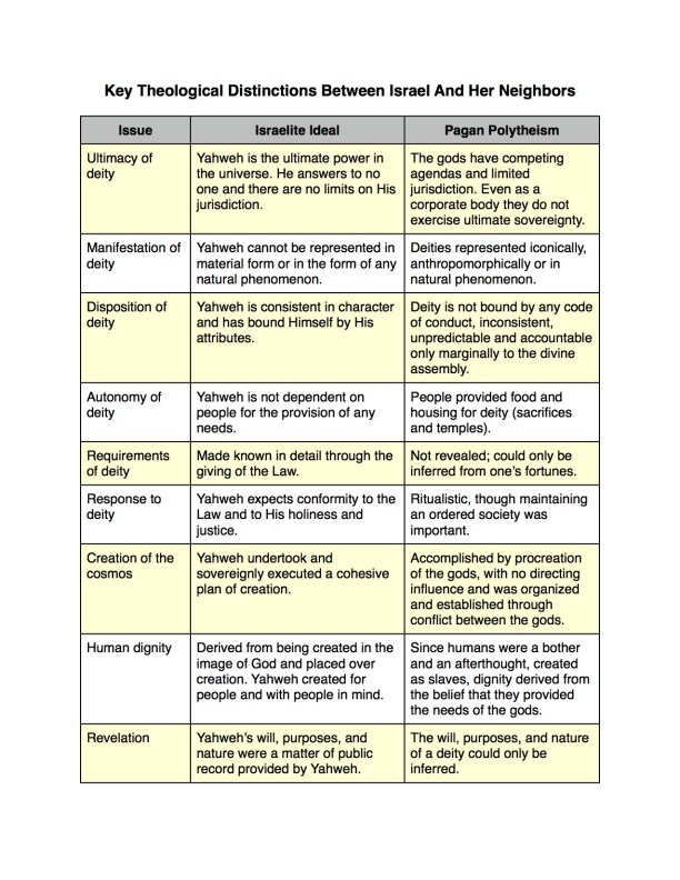 Theological difference between Israel and others