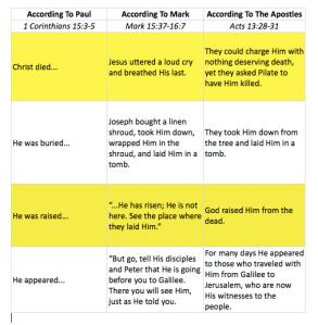 Did Jesus Rise From The Dead infographic