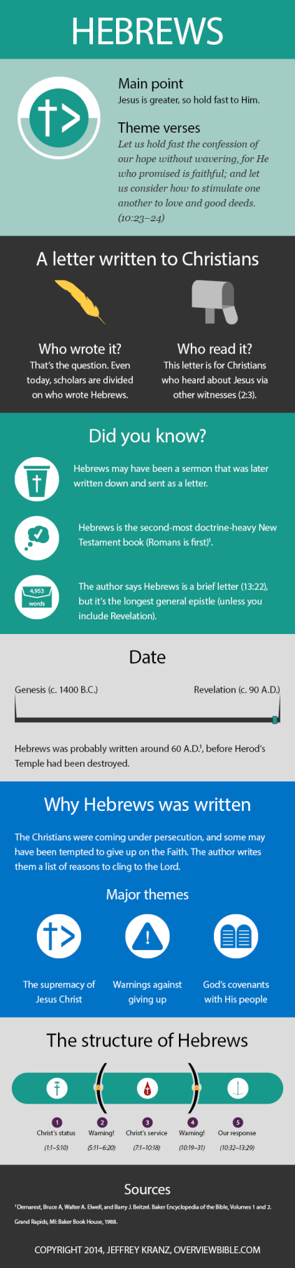 Hebrews infographic