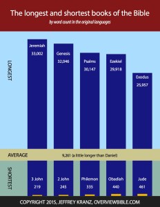 shortest-longest-books-of-bible