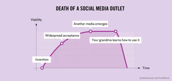 Death of a social media outlet