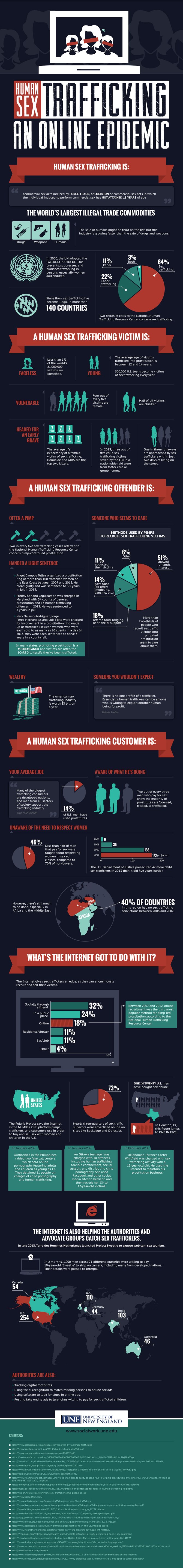 Sex trafficking infographic