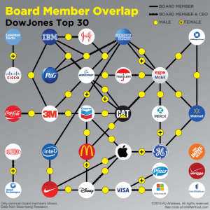 Board member overlap