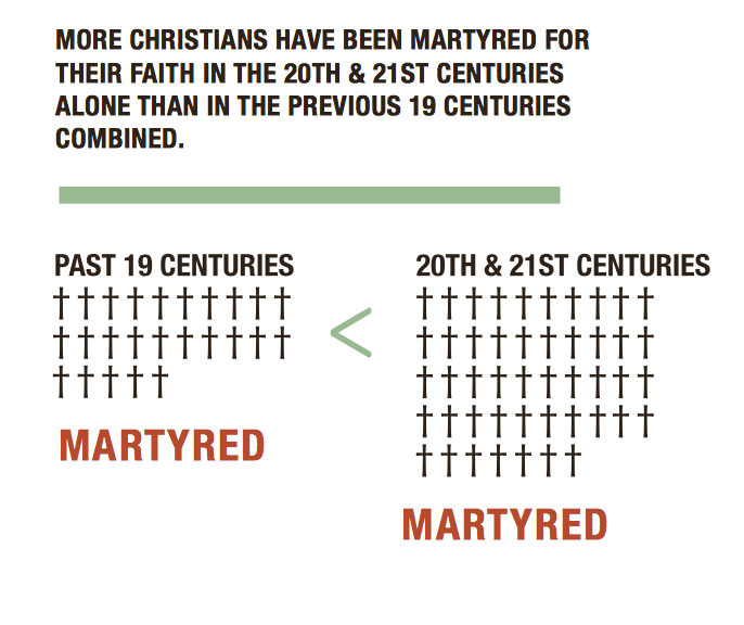 Persecuted Christians