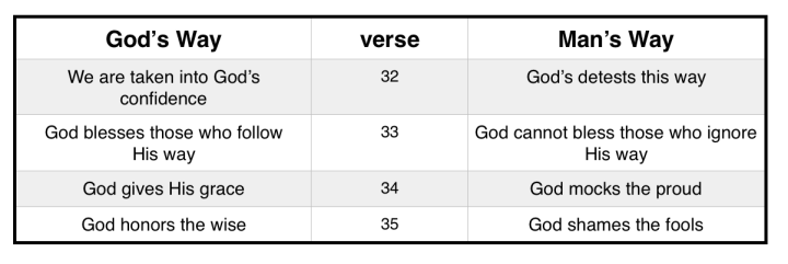 God's way or man's way