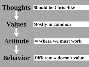 Thoughts to beahviors